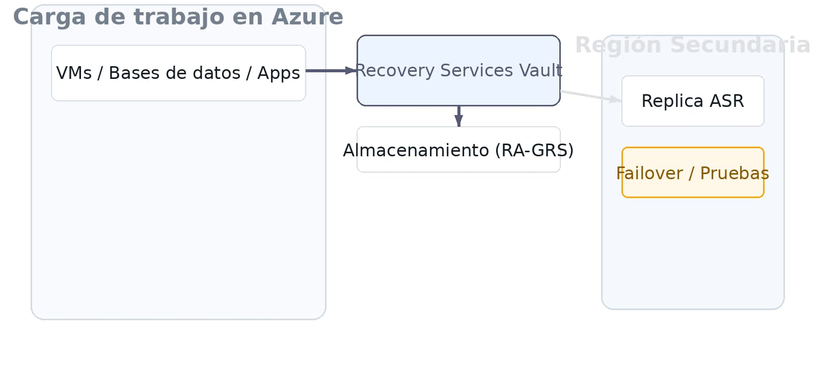 Azure Backup & Disaster Recovery: Business Continuity for SMBs