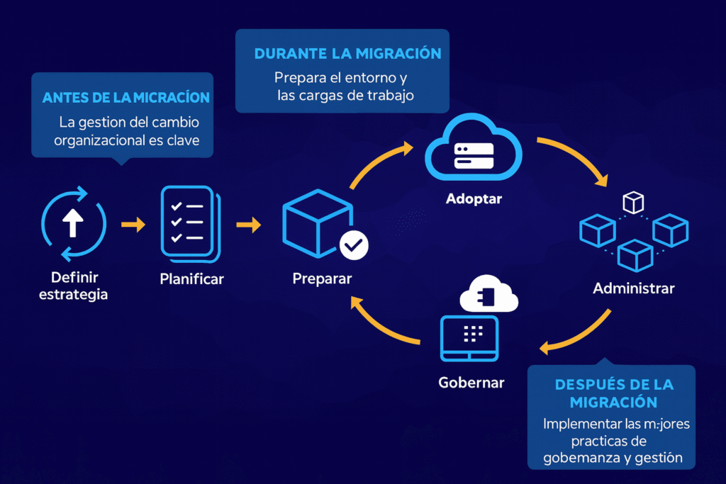 proceso de migración organizacional