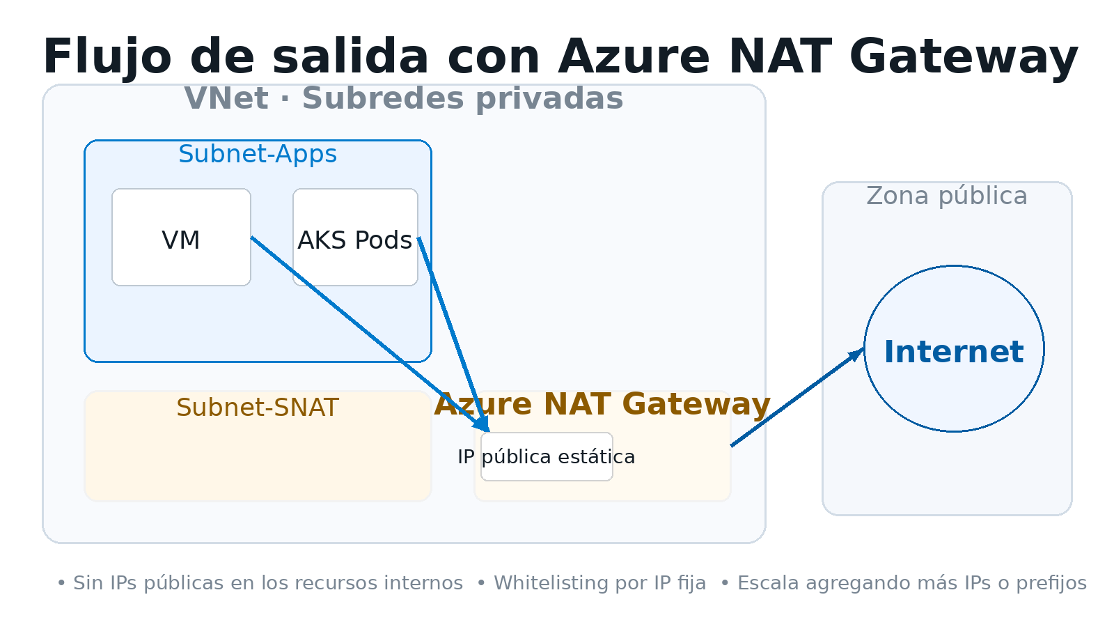 Flujo de tráfico: Subnets privadas → NAT Gateway con IP estática → Internet
