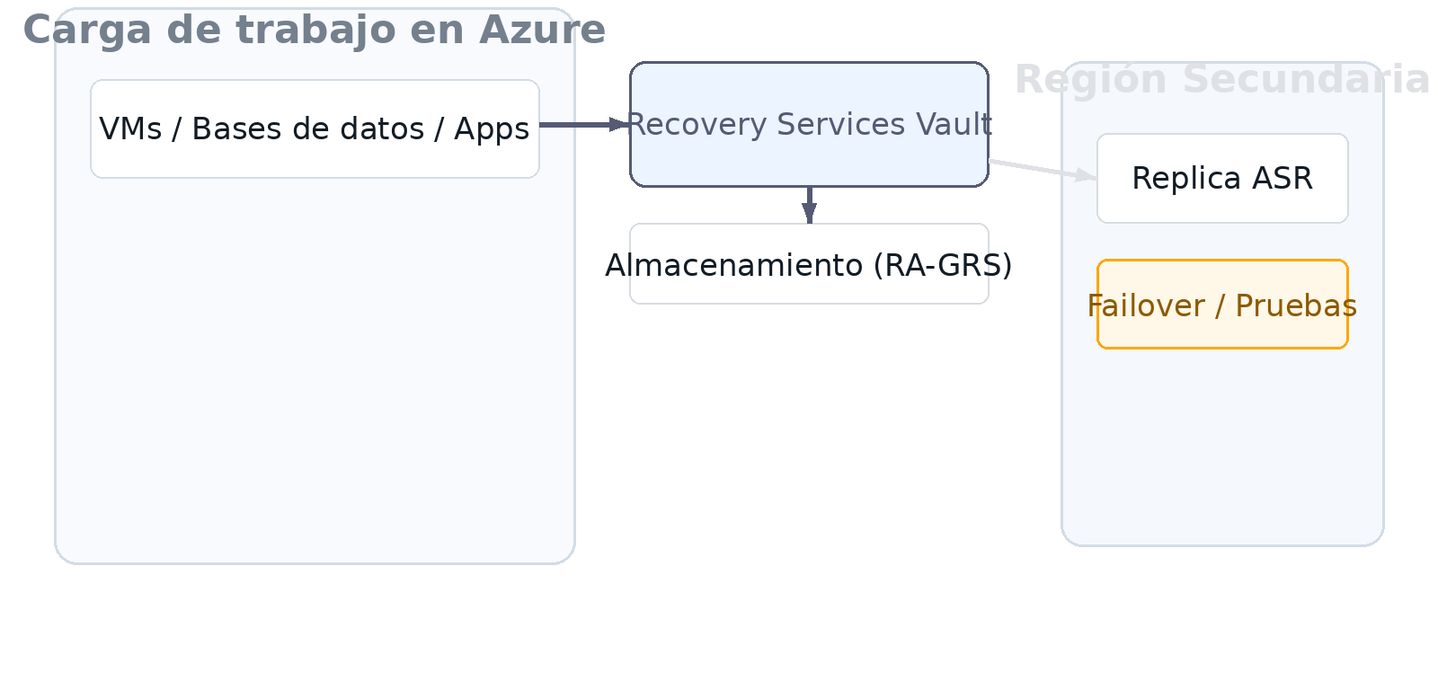 Diagrama del flujo BCDR en Azure: Recovery Services Vault, RA-GRS y replicación ASR